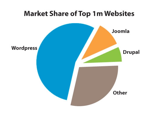 market share of wordpress websites