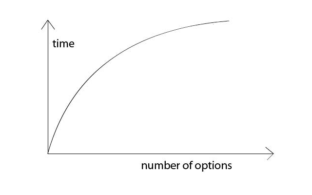 hicks law in web design