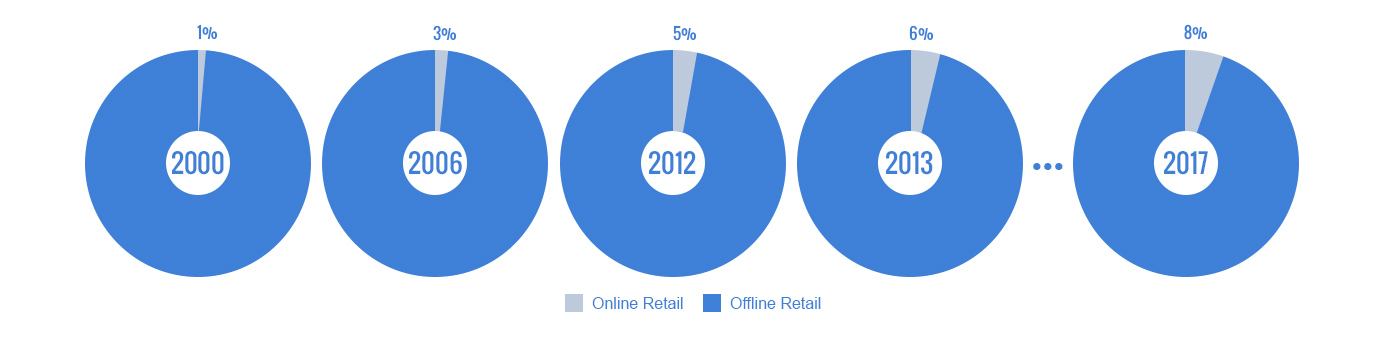 ecommerce-trend